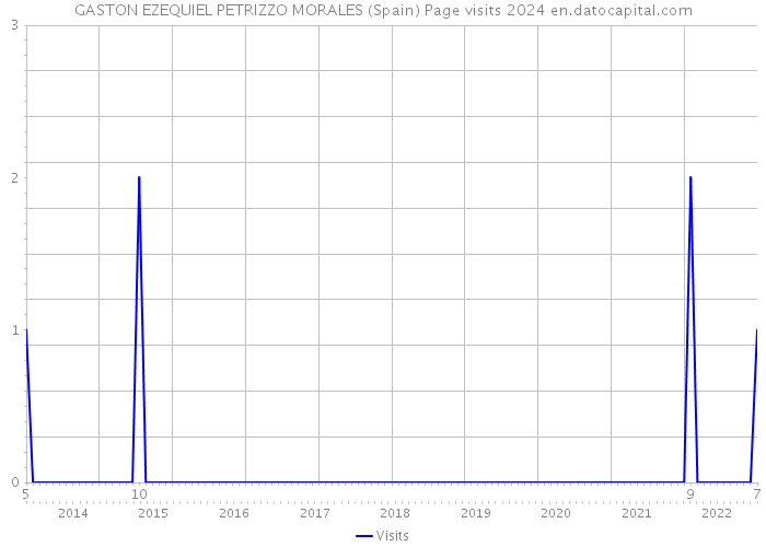 GASTON EZEQUIEL PETRIZZO MORALES (Spain) Page visits 2024 