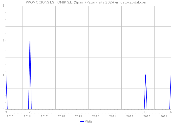 PROMOCIONS ES TOMIR S.L. (Spain) Page visits 2024 