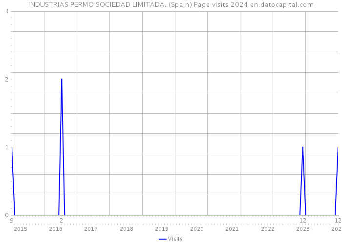 INDUSTRIAS PERMO SOCIEDAD LIMITADA. (Spain) Page visits 2024 