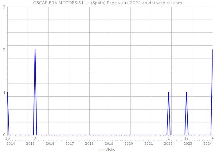 OSCAR BRA MOTORS S.L.U. (Spain) Page visits 2024 