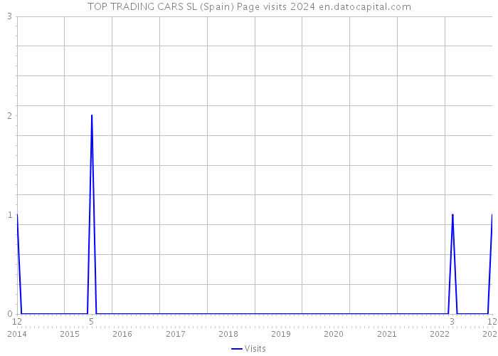 TOP TRADING CARS SL (Spain) Page visits 2024 