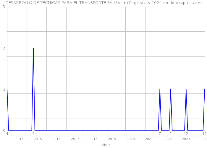 DESARROLLO DE TECNICAS PARA EL TRANSPORTE SA (Spain) Page visits 2024 