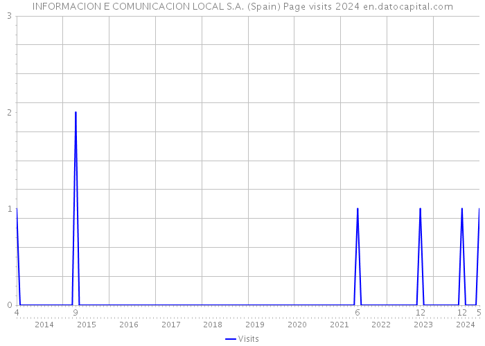 INFORMACION E COMUNICACION LOCAL S.A. (Spain) Page visits 2024 