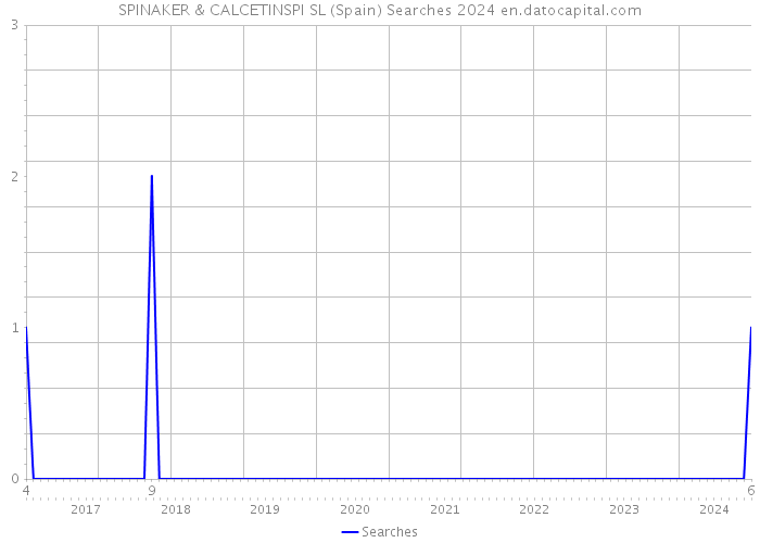 SPINAKER & CALCETINSPI SL (Spain) Searches 2024 