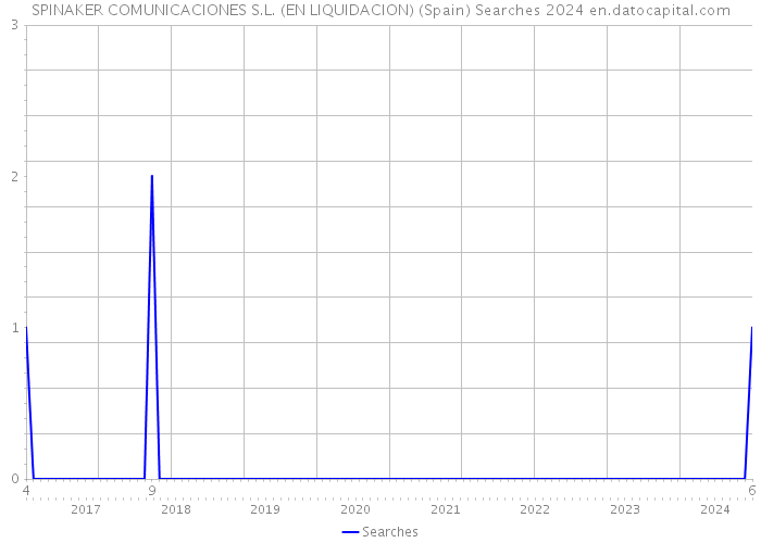 SPINAKER COMUNICACIONES S.L. (EN LIQUIDACION) (Spain) Searches 2024 