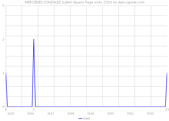 MERCEDES GONZALEZ LUJAN (Spain) Page visits 2024 