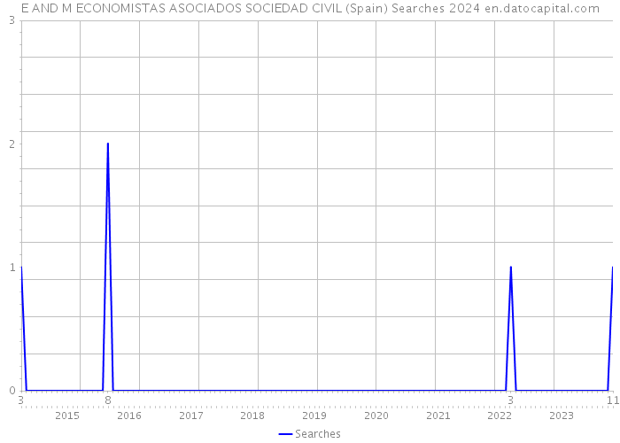 E AND M ECONOMISTAS ASOCIADOS SOCIEDAD CIVIL (Spain) Searches 2024 