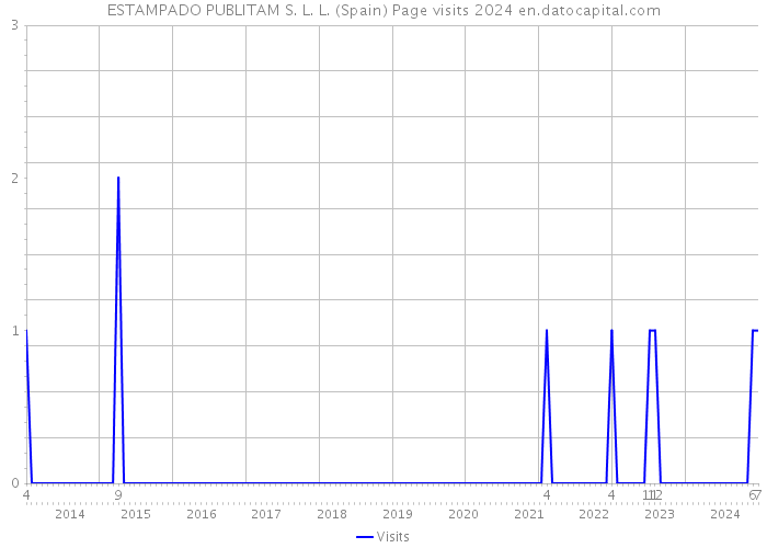 ESTAMPADO PUBLITAM S. L. L. (Spain) Page visits 2024 