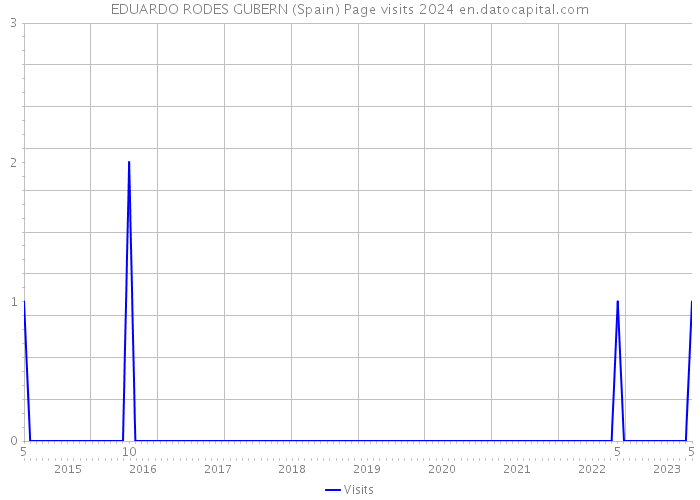 EDUARDO RODES GUBERN (Spain) Page visits 2024 