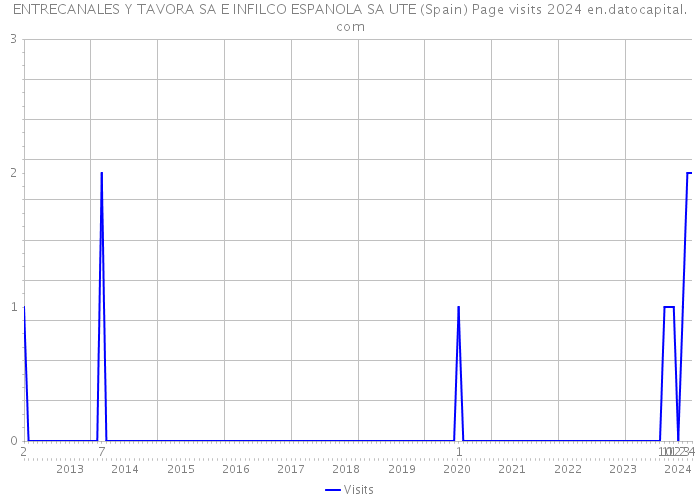 ENTRECANALES Y TAVORA SA E INFILCO ESPANOLA SA UTE (Spain) Page visits 2024 