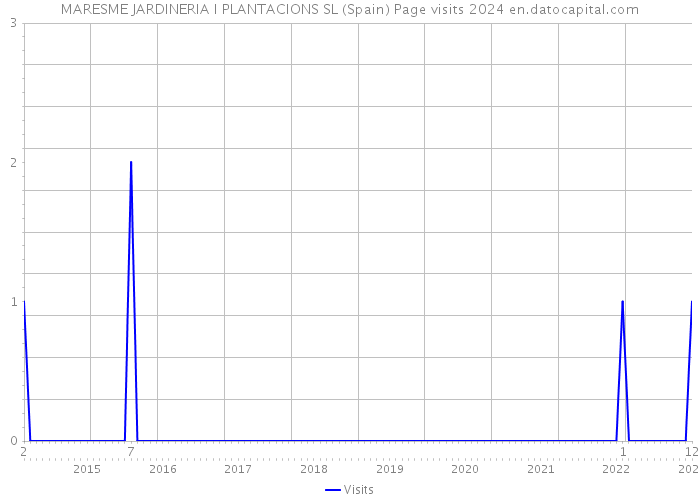 MARESME JARDINERIA I PLANTACIONS SL (Spain) Page visits 2024 