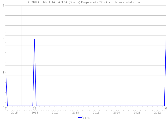 GORKA URRUTIA LANDA (Spain) Page visits 2024 