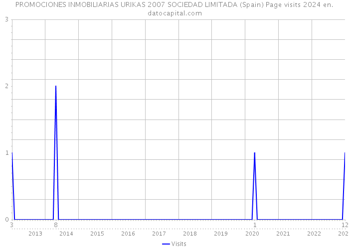 PROMOCIONES INMOBILIARIAS URIKAS 2007 SOCIEDAD LIMITADA (Spain) Page visits 2024 