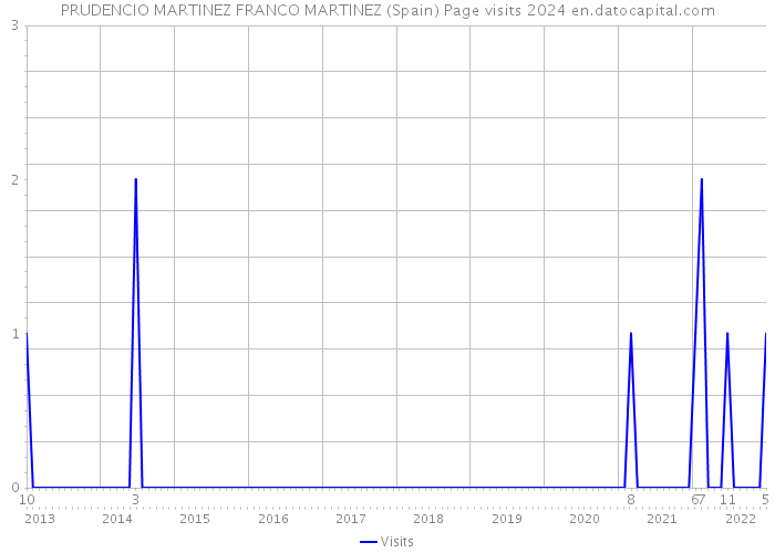 PRUDENCIO MARTINEZ FRANCO MARTINEZ (Spain) Page visits 2024 