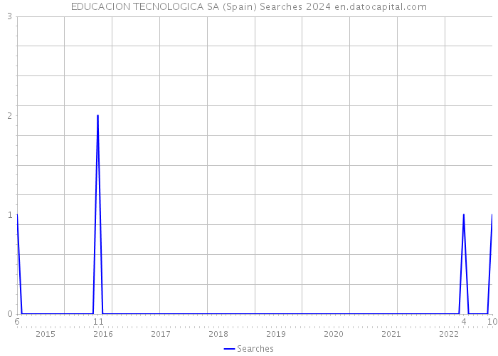 EDUCACION TECNOLOGICA SA (Spain) Searches 2024 