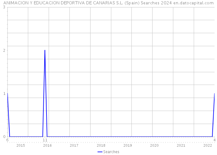ANIMACION Y EDUCACION DEPORTIVA DE CANARIAS S.L. (Spain) Searches 2024 