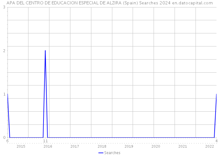 APA DEL CENTRO DE EDUCACION ESPECIAL DE ALZIRA (Spain) Searches 2024 