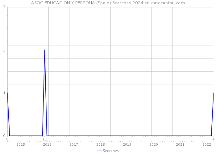 ASOC EDUCACION Y PERSONA (Spain) Searches 2024 