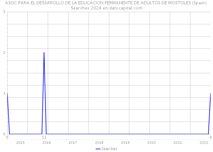 ASOC PARA EL DESARROLLO DE LA EDUCACION PERMANENTE DE ADULTOS DE MOSTOLES (Spain) Searches 2024 