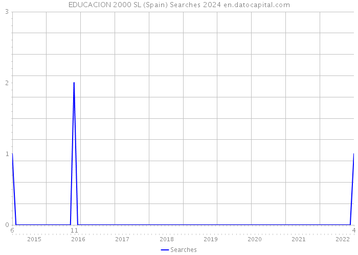 EDUCACION 2000 SL (Spain) Searches 2024 