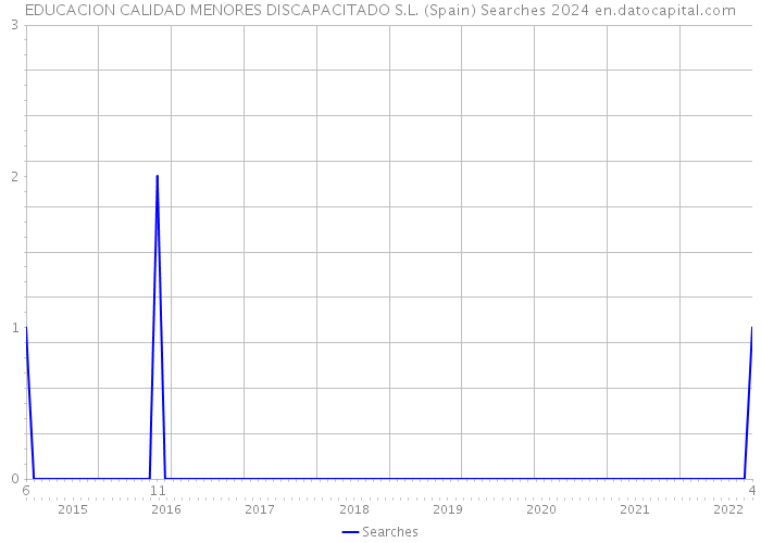 EDUCACION CALIDAD MENORES DISCAPACITADO S.L. (Spain) Searches 2024 