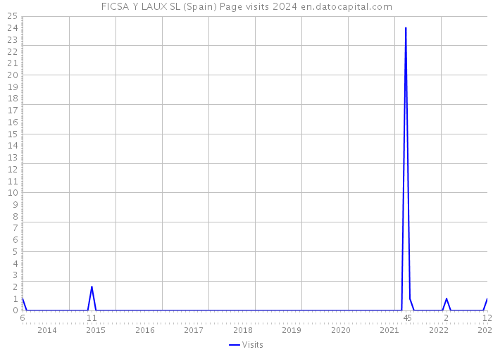 FICSA Y LAUX SL (Spain) Page visits 2024 