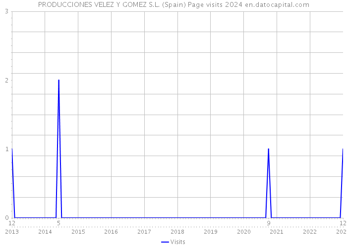 PRODUCCIONES VELEZ Y GOMEZ S.L. (Spain) Page visits 2024 