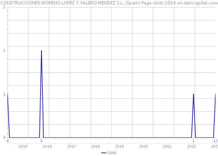 CONSTRUCCIONES MORENO LOPEZ Y VALERO MENDEZ S.L. (Spain) Page visits 2024 
