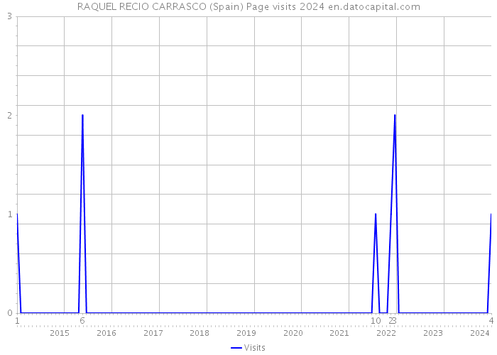 RAQUEL RECIO CARRASCO (Spain) Page visits 2024 