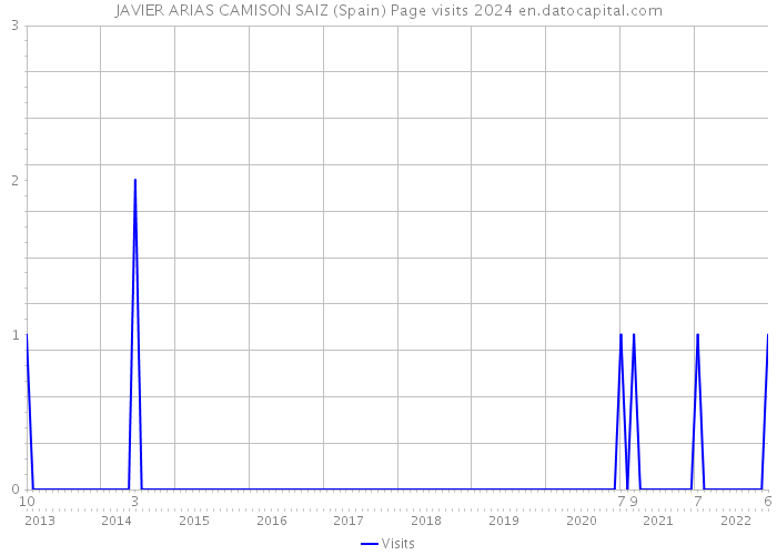 JAVIER ARIAS CAMISON SAIZ (Spain) Page visits 2024 