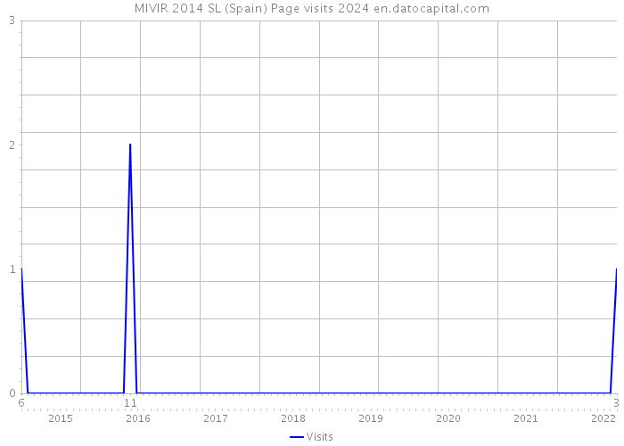 MIVIR 2014 SL (Spain) Page visits 2024 