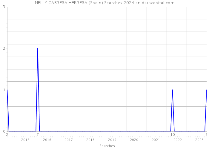 NELLY CABRERA HERRERA (Spain) Searches 2024 