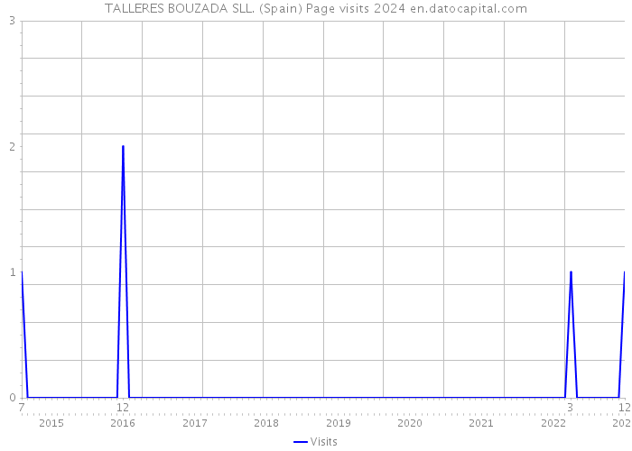 TALLERES BOUZADA SLL. (Spain) Page visits 2024 