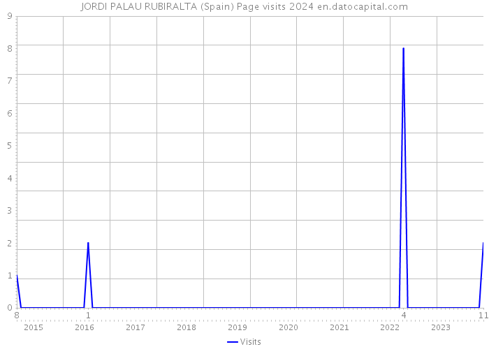 JORDI PALAU RUBIRALTA (Spain) Page visits 2024 