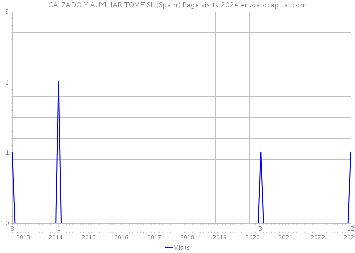 CALZADO Y AUXILIAR TOME SL (Spain) Page visits 2024 