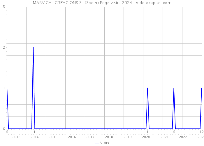 MARVIGAL CREACIONS SL (Spain) Page visits 2024 