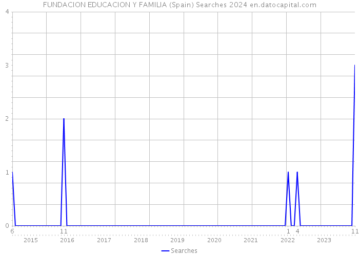 FUNDACION EDUCACION Y FAMILIA (Spain) Searches 2024 