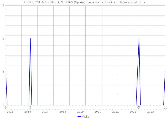 DIEGO JOSE MORON BARCENAS (Spain) Page visits 2024 