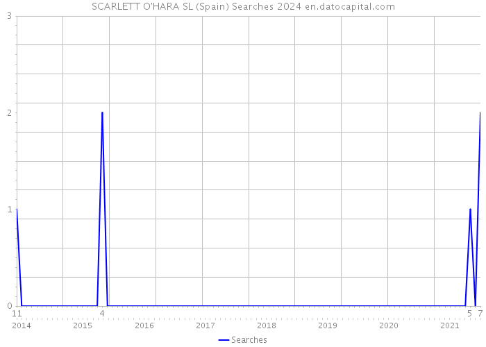 SCARLETT O'HARA SL (Spain) Searches 2024 