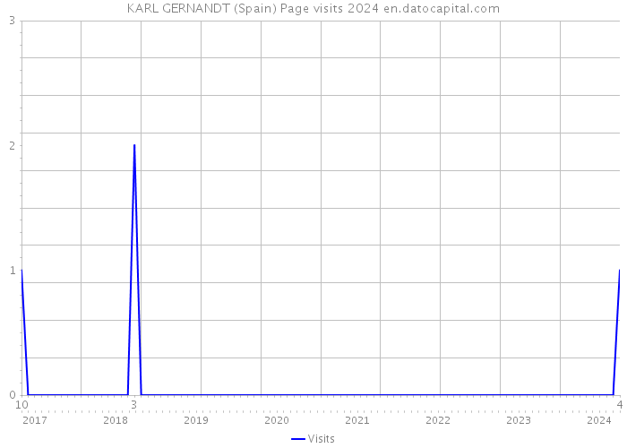 KARL GERNANDT (Spain) Page visits 2024 