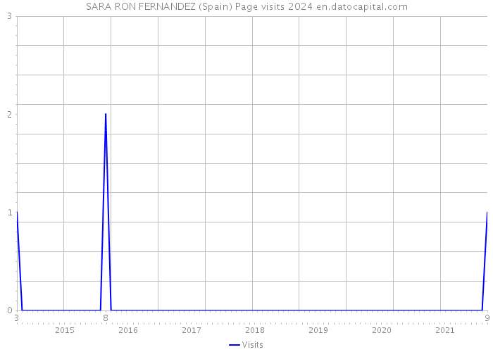 SARA RON FERNANDEZ (Spain) Page visits 2024 