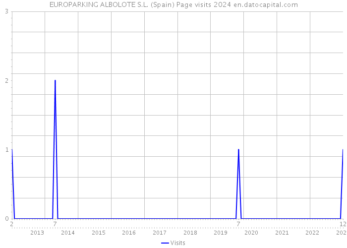 EUROPARKING ALBOLOTE S.L. (Spain) Page visits 2024 