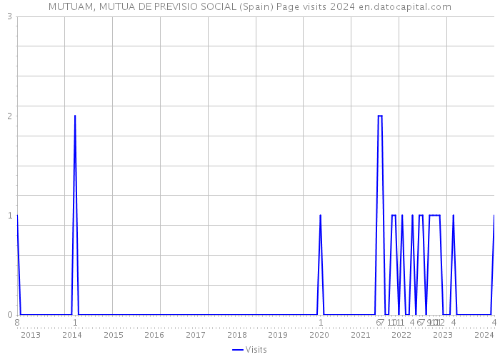 MUTUAM, MUTUA DE PREVISIO SOCIAL (Spain) Page visits 2024 