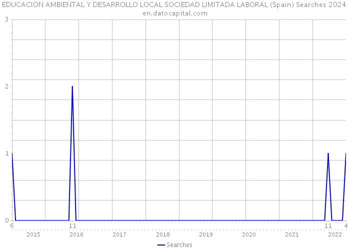 EDUCACION AMBIENTAL Y DESARROLLO LOCAL SOCIEDAD LIMITADA LABORAL (Spain) Searches 2024 