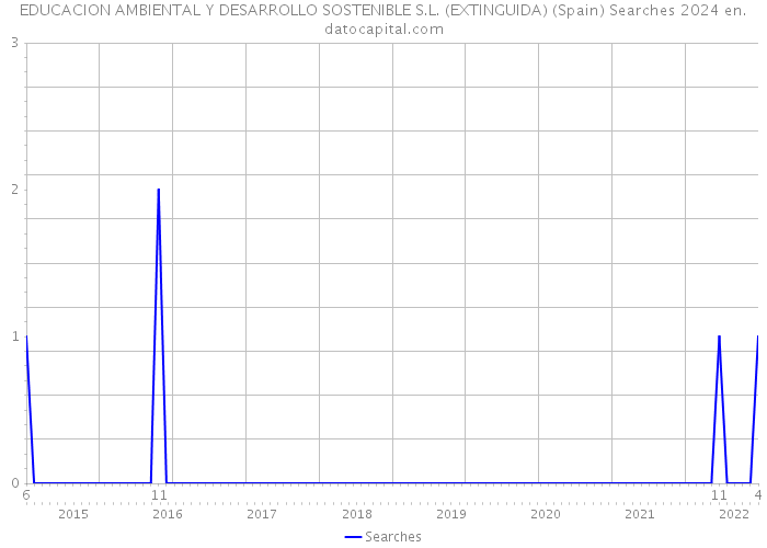 EDUCACION AMBIENTAL Y DESARROLLO SOSTENIBLE S.L. (EXTINGUIDA) (Spain) Searches 2024 