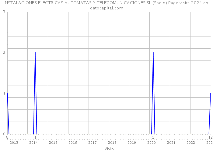 INSTALACIONES ELECTRICAS AUTOMATAS Y TELECOMUNICACIONES SL (Spain) Page visits 2024 