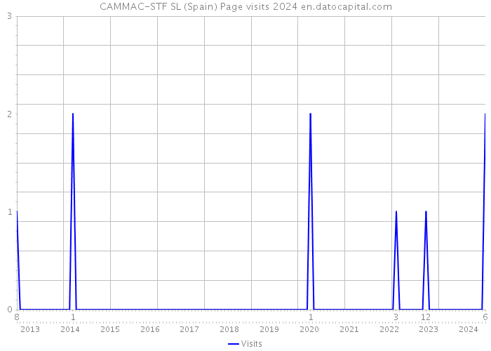 CAMMAC-STF SL (Spain) Page visits 2024 