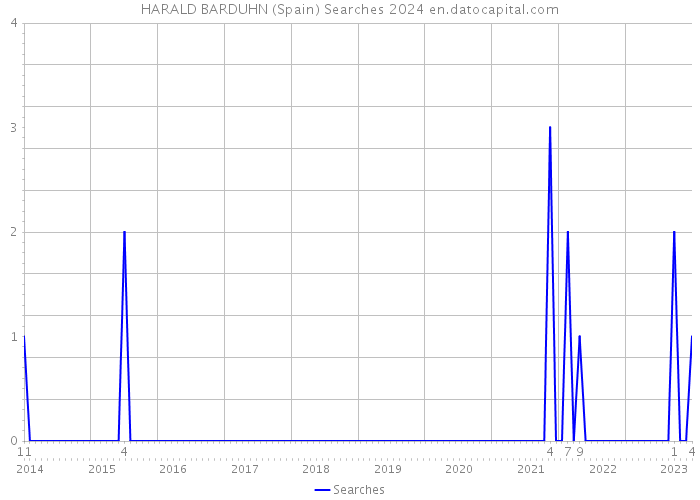 HARALD BARDUHN (Spain) Searches 2024 