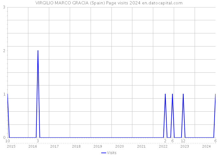 VIRGILIO MARCO GRACIA (Spain) Page visits 2024 