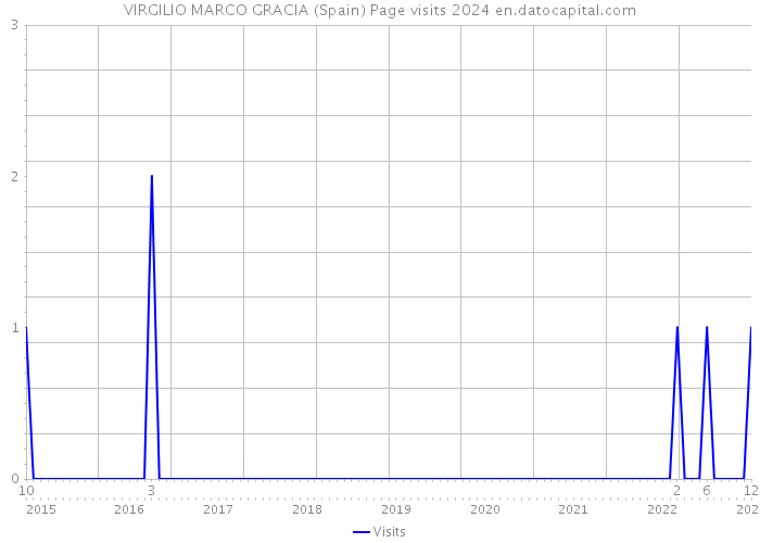 VIRGILIO MARCO GRACIA (Spain) Page visits 2024 